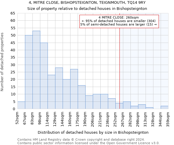 4, MITRE CLOSE, BISHOPSTEIGNTON, TEIGNMOUTH, TQ14 9RY: Size of property relative to detached houses in Bishopsteignton