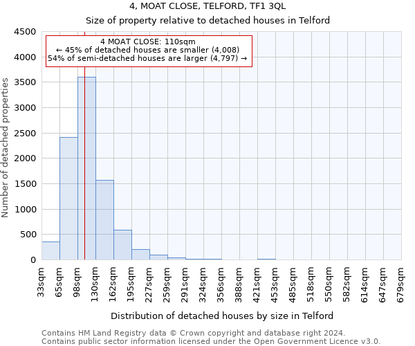 4, MOAT CLOSE, TELFORD, TF1 3QL: Size of property relative to detached houses in Telford