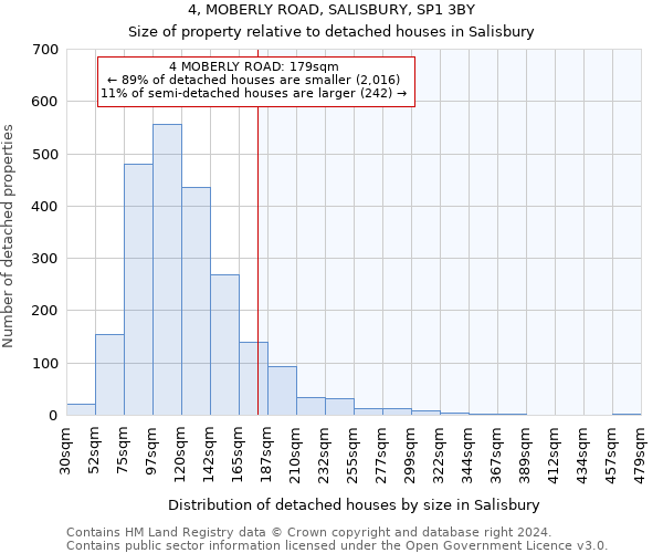 4, MOBERLY ROAD, SALISBURY, SP1 3BY: Size of property relative to detached houses in Salisbury