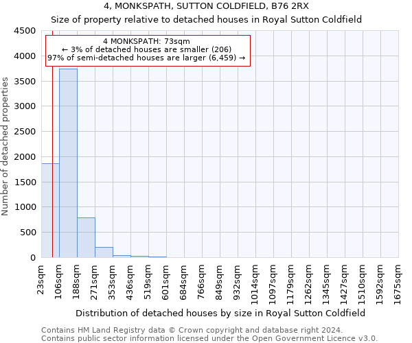 4, MONKSPATH, SUTTON COLDFIELD, B76 2RX: Size of property relative to detached houses in Royal Sutton Coldfield