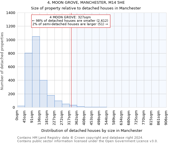 4, MOON GROVE, MANCHESTER, M14 5HE: Size of property relative to detached houses in Manchester