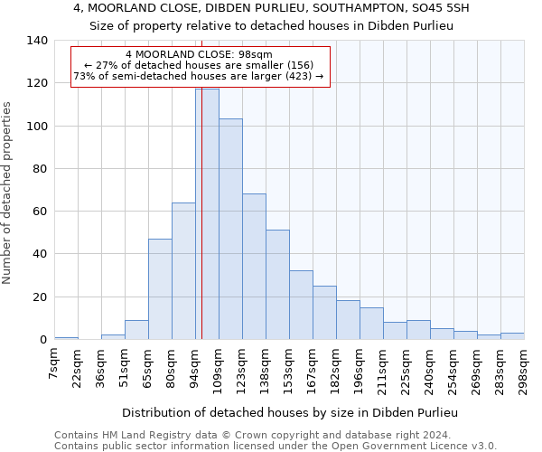 4, MOORLAND CLOSE, DIBDEN PURLIEU, SOUTHAMPTON, SO45 5SH: Size of property relative to detached houses in Dibden Purlieu