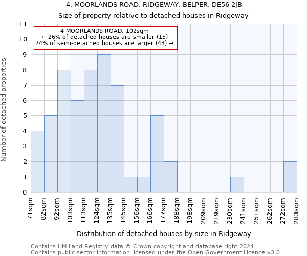 4, MOORLANDS ROAD, RIDGEWAY, BELPER, DE56 2JB: Size of property relative to detached houses in Ridgeway