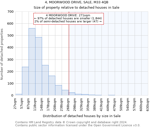 4, MOORWOOD DRIVE, SALE, M33 4QB: Size of property relative to detached houses in Sale