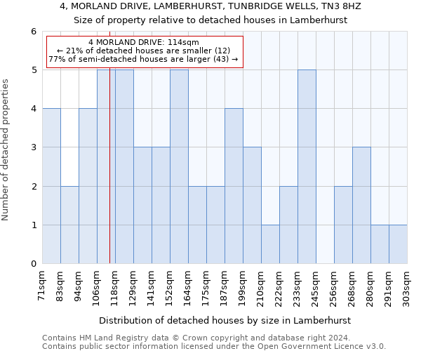 4, MORLAND DRIVE, LAMBERHURST, TUNBRIDGE WELLS, TN3 8HZ: Size of property relative to detached houses in Lamberhurst