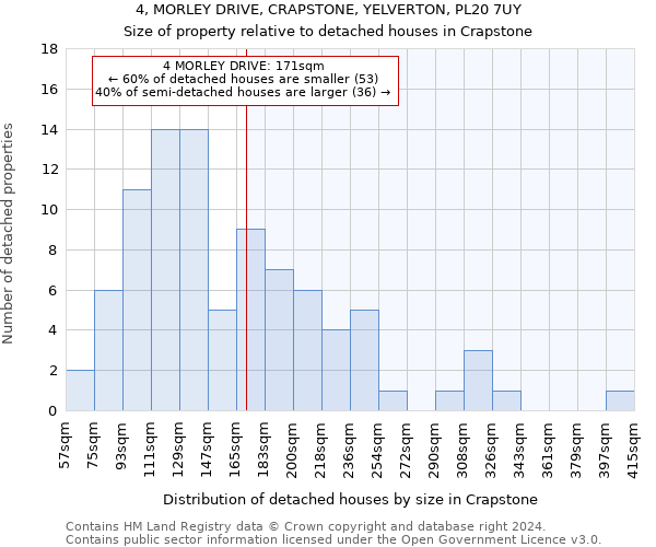 4, MORLEY DRIVE, CRAPSTONE, YELVERTON, PL20 7UY: Size of property relative to detached houses in Crapstone