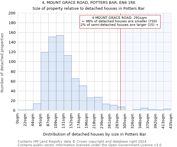 4, MOUNT GRACE ROAD, POTTERS BAR, EN6 1RE: Size of property relative to detached houses in Potters Bar