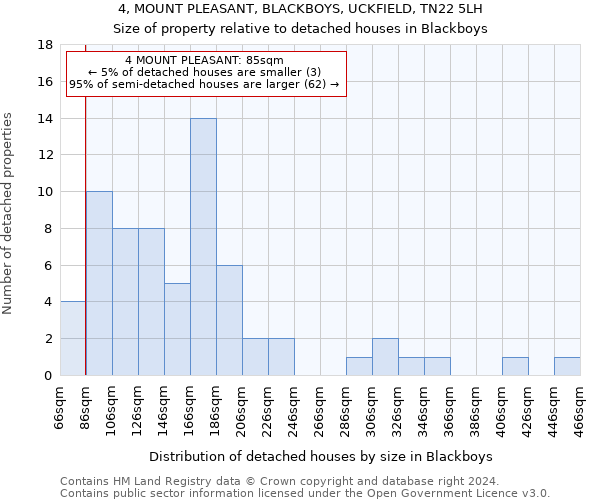 4, MOUNT PLEASANT, BLACKBOYS, UCKFIELD, TN22 5LH: Size of property relative to detached houses in Blackboys