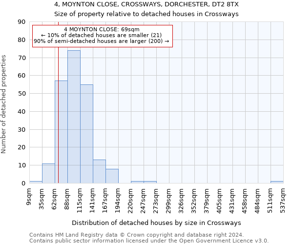 4, MOYNTON CLOSE, CROSSWAYS, DORCHESTER, DT2 8TX: Size of property relative to detached houses in Crossways