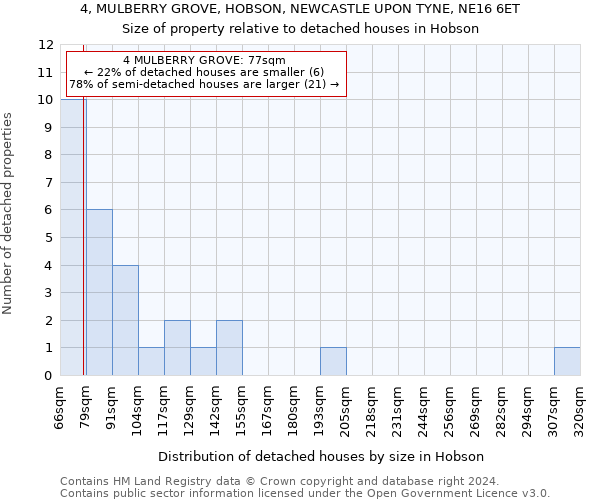 4, MULBERRY GROVE, HOBSON, NEWCASTLE UPON TYNE, NE16 6ET: Size of property relative to detached houses in Hobson