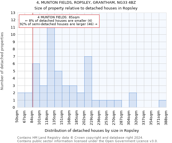 4, MUNTON FIELDS, ROPSLEY, GRANTHAM, NG33 4BZ: Size of property relative to detached houses in Ropsley