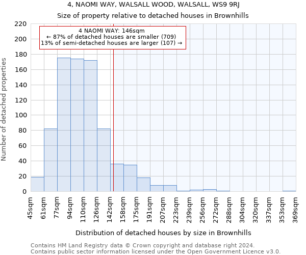 4, NAOMI WAY, WALSALL WOOD, WALSALL, WS9 9RJ: Size of property relative to detached houses in Brownhills