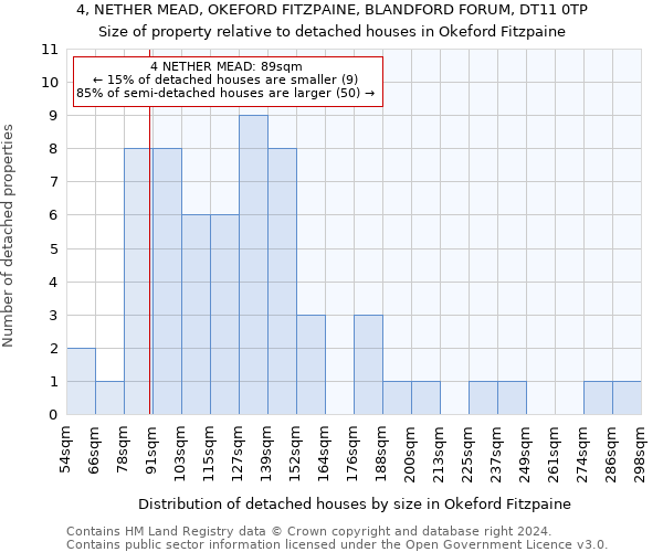 4, NETHER MEAD, OKEFORD FITZPAINE, BLANDFORD FORUM, DT11 0TP: Size of property relative to detached houses in Okeford Fitzpaine