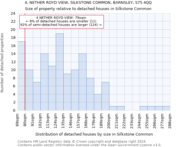 4, NETHER ROYD VIEW, SILKSTONE COMMON, BARNSLEY, S75 4QQ: Size of property relative to detached houses in Silkstone Common