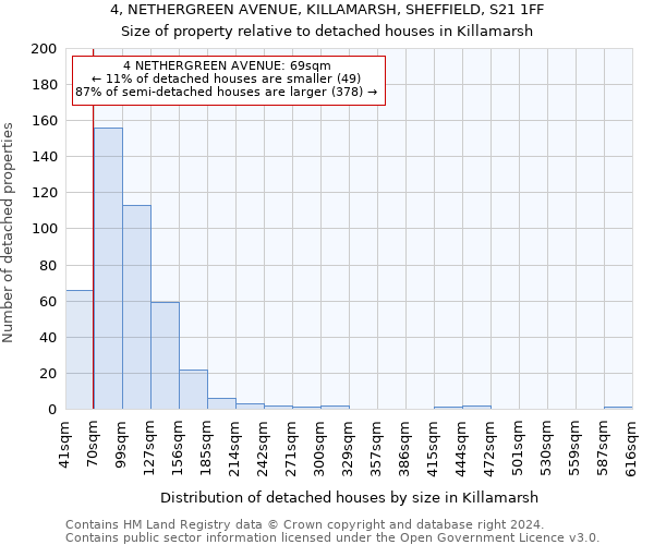 4, NETHERGREEN AVENUE, KILLAMARSH, SHEFFIELD, S21 1FF: Size of property relative to detached houses in Killamarsh