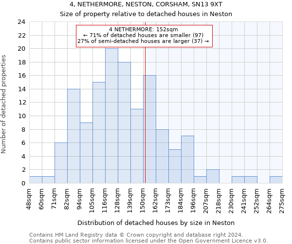 4, NETHERMORE, NESTON, CORSHAM, SN13 9XT: Size of property relative to detached houses in Neston