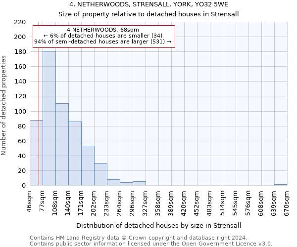 4, NETHERWOODS, STRENSALL, YORK, YO32 5WE: Size of property relative to detached houses in Strensall