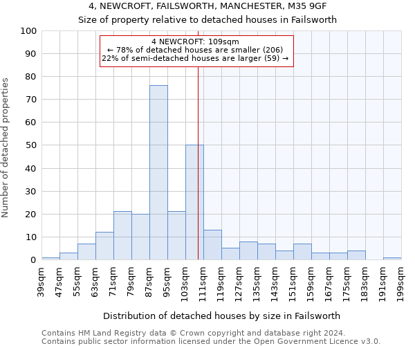 4, NEWCROFT, FAILSWORTH, MANCHESTER, M35 9GF: Size of property relative to detached houses in Failsworth