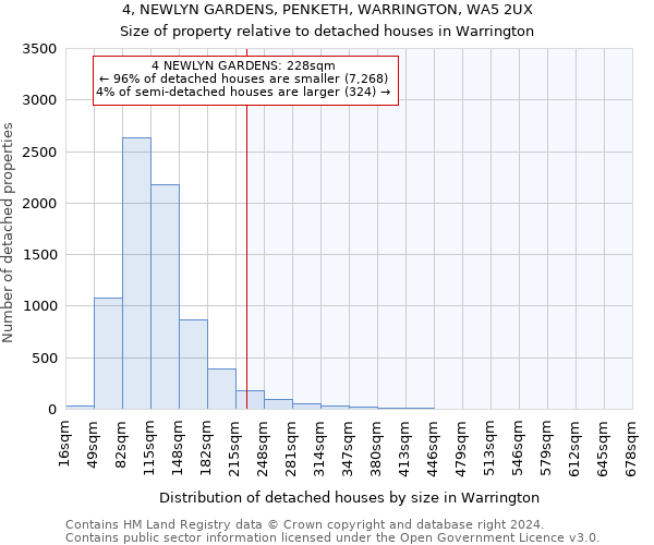 4, NEWLYN GARDENS, PENKETH, WARRINGTON, WA5 2UX: Size of property relative to detached houses in Warrington
