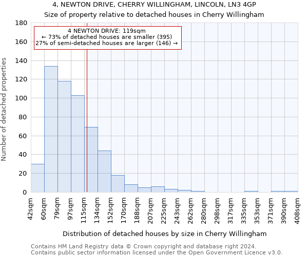 4, NEWTON DRIVE, CHERRY WILLINGHAM, LINCOLN, LN3 4GP: Size of property relative to detached houses in Cherry Willingham