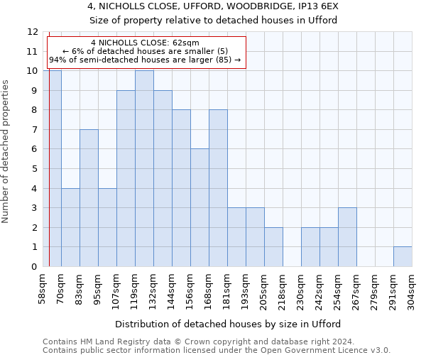 4, NICHOLLS CLOSE, UFFORD, WOODBRIDGE, IP13 6EX: Size of property relative to detached houses in Ufford