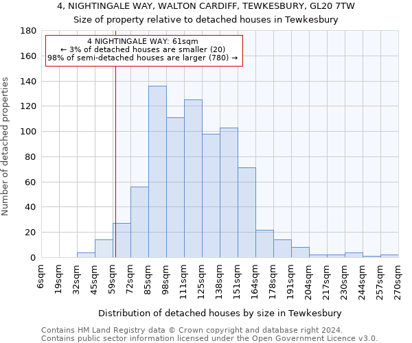 4, NIGHTINGALE WAY, WALTON CARDIFF, TEWKESBURY, GL20 7TW: Size of property relative to detached houses in Tewkesbury