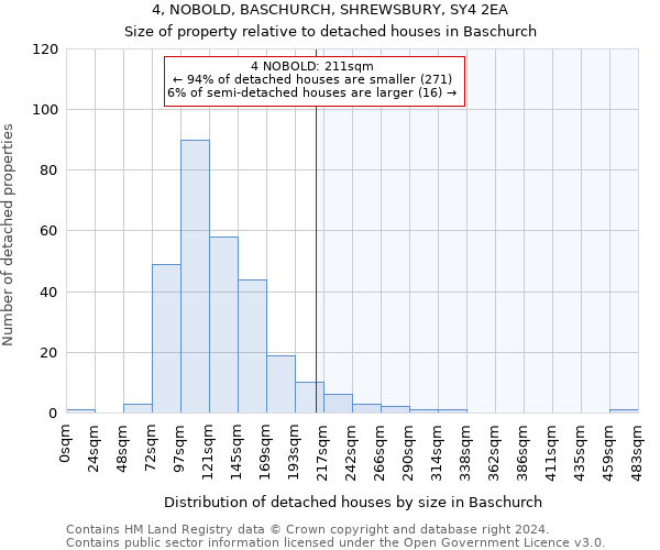 4, NOBOLD, BASCHURCH, SHREWSBURY, SY4 2EA: Size of property relative to detached houses in Baschurch