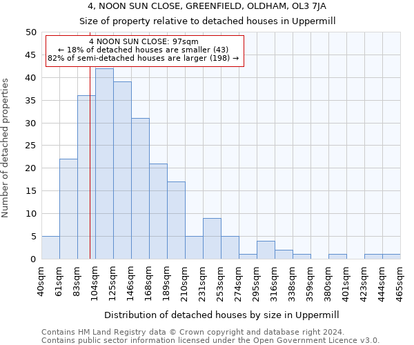 4, NOON SUN CLOSE, GREENFIELD, OLDHAM, OL3 7JA: Size of property relative to detached houses in Uppermill