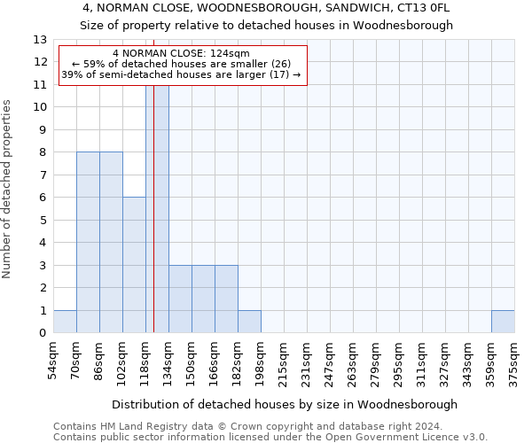 4, NORMAN CLOSE, WOODNESBOROUGH, SANDWICH, CT13 0FL: Size of property relative to detached houses in Woodnesborough