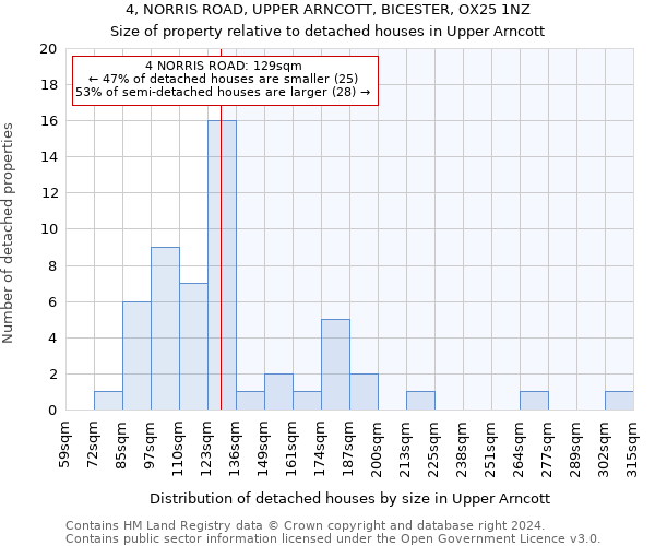 4, NORRIS ROAD, UPPER ARNCOTT, BICESTER, OX25 1NZ: Size of property relative to detached houses in Upper Arncott