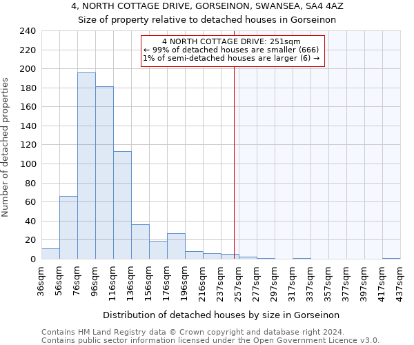 4, NORTH COTTAGE DRIVE, GORSEINON, SWANSEA, SA4 4AZ: Size of property relative to detached houses in Gorseinon