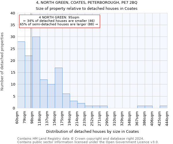 4, NORTH GREEN, COATES, PETERBOROUGH, PE7 2BQ: Size of property relative to detached houses in Coates
