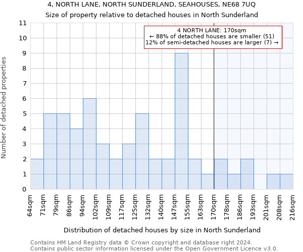 4, NORTH LANE, NORTH SUNDERLAND, SEAHOUSES, NE68 7UQ: Size of property relative to detached houses in North Sunderland