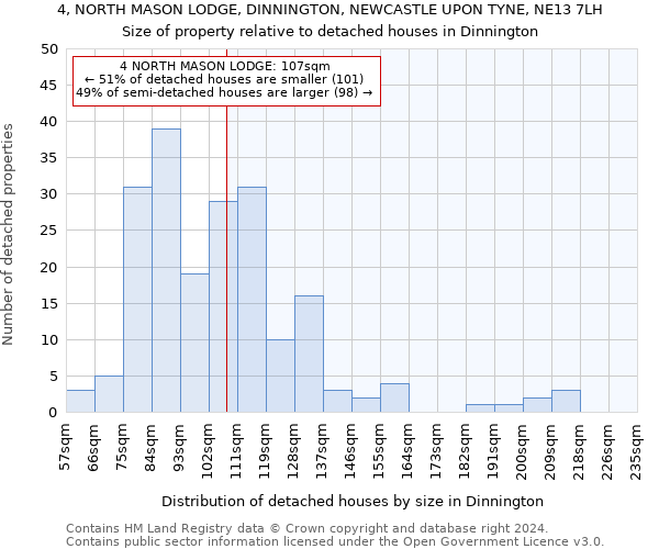 4, NORTH MASON LODGE, DINNINGTON, NEWCASTLE UPON TYNE, NE13 7LH: Size of property relative to detached houses in Dinnington