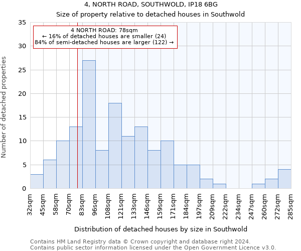 4, NORTH ROAD, SOUTHWOLD, IP18 6BG: Size of property relative to detached houses in Southwold
