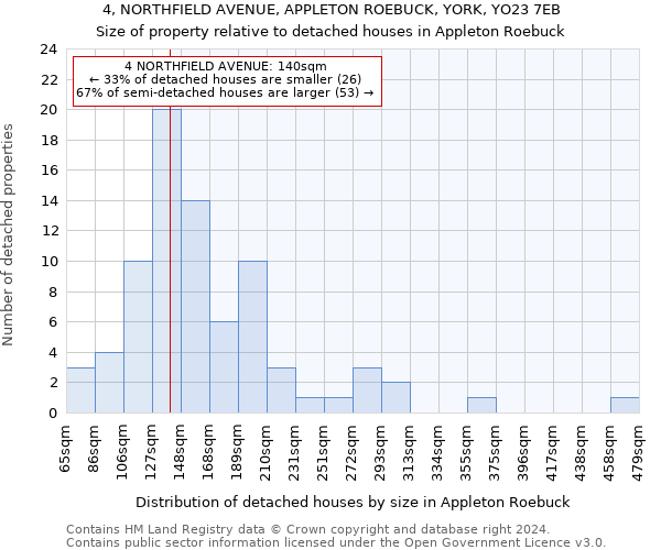 4, NORTHFIELD AVENUE, APPLETON ROEBUCK, YORK, YO23 7EB: Size of property relative to detached houses in Appleton Roebuck