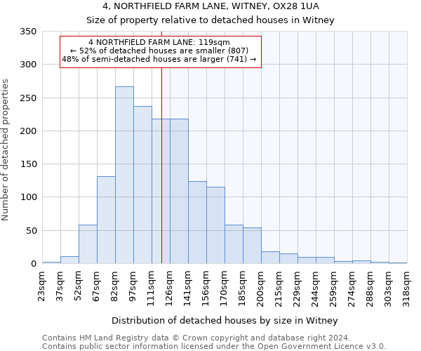 4, NORTHFIELD FARM LANE, WITNEY, OX28 1UA: Size of property relative to detached houses in Witney