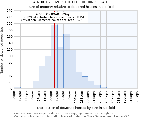 4, NORTON ROAD, STOTFOLD, HITCHIN, SG5 4PD: Size of property relative to detached houses in Stotfold