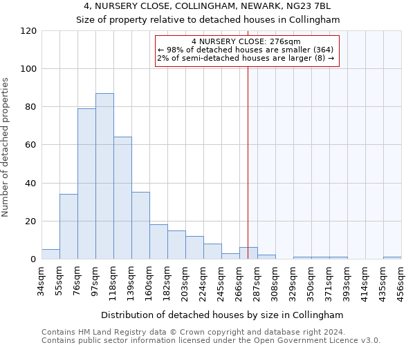 4, NURSERY CLOSE, COLLINGHAM, NEWARK, NG23 7BL: Size of property relative to detached houses in Collingham