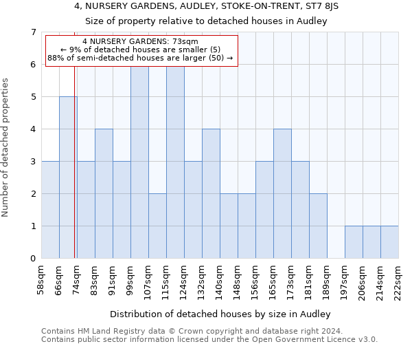 4, NURSERY GARDENS, AUDLEY, STOKE-ON-TRENT, ST7 8JS: Size of property relative to detached houses in Audley