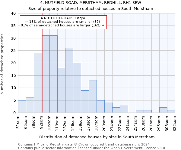 4, NUTFIELD ROAD, MERSTHAM, REDHILL, RH1 3EW: Size of property relative to detached houses in South Merstham