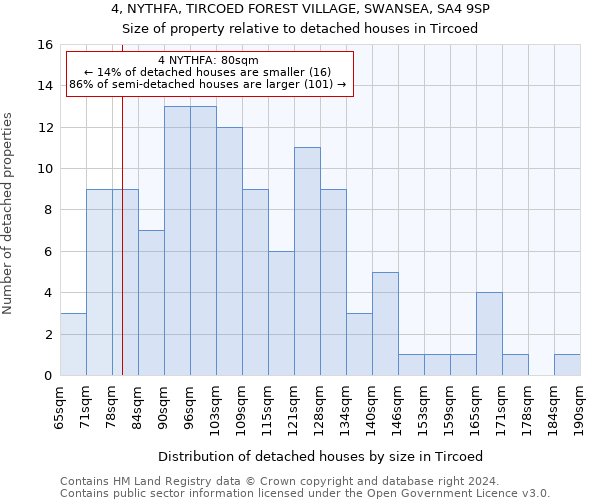 4, NYTHFA, TIRCOED FOREST VILLAGE, SWANSEA, SA4 9SP: Size of property relative to detached houses in Tircoed