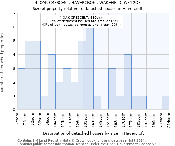 4, OAK CRESCENT, HAVERCROFT, WAKEFIELD, WF4 2QF: Size of property relative to detached houses in Havercroft
