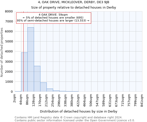 4, OAK DRIVE, MICKLEOVER, DERBY, DE3 9JB: Size of property relative to detached houses in Derby