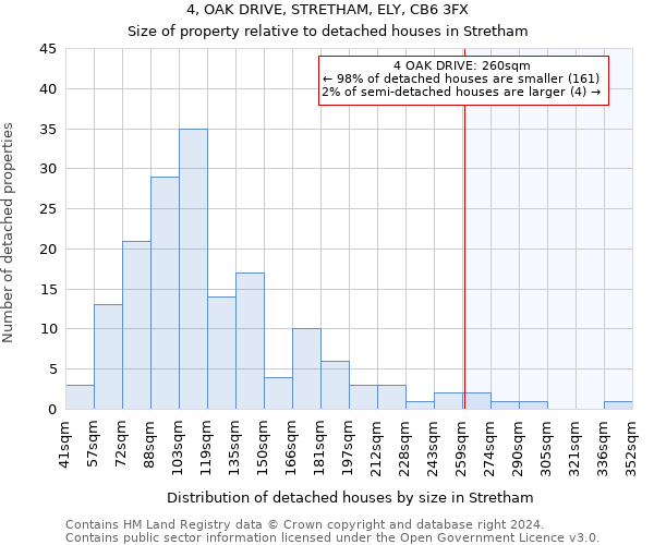 4, OAK DRIVE, STRETHAM, ELY, CB6 3FX: Size of property relative to detached houses in Stretham