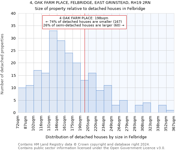 4, OAK FARM PLACE, FELBRIDGE, EAST GRINSTEAD, RH19 2RN: Size of property relative to detached houses in Felbridge