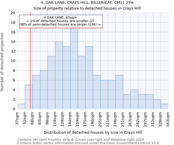 4, OAK LANE, CRAYS HILL, BILLERICAY, CM11 2YH: Size of property relative to detached houses in Crays Hill