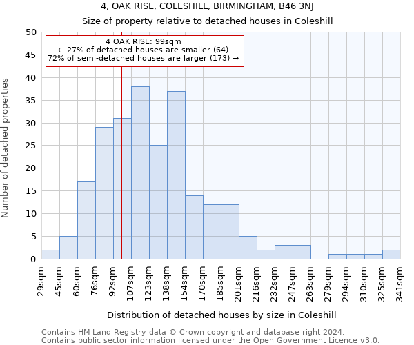 4, OAK RISE, COLESHILL, BIRMINGHAM, B46 3NJ: Size of property relative to detached houses in Coleshill