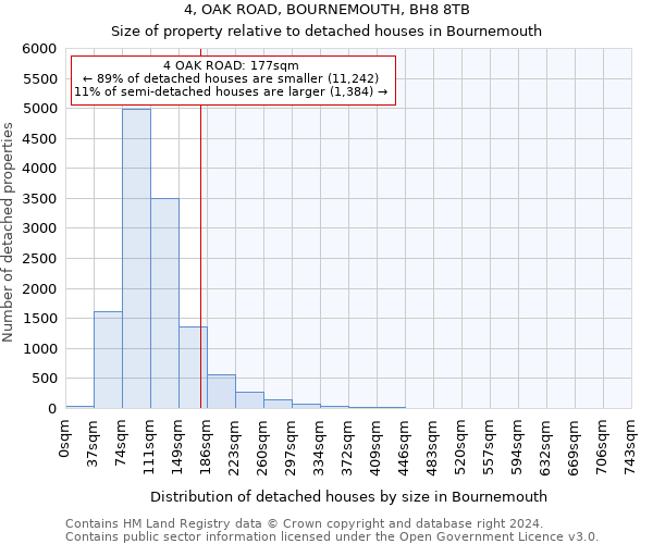 4, OAK ROAD, BOURNEMOUTH, BH8 8TB: Size of property relative to detached houses in Bournemouth