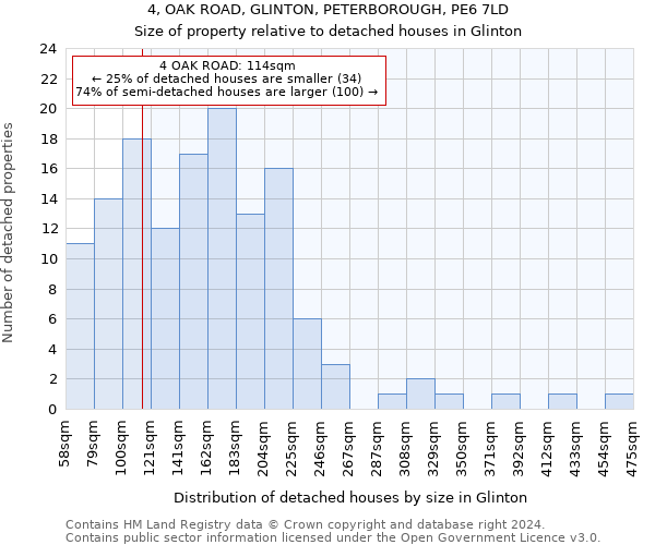 4, OAK ROAD, GLINTON, PETERBOROUGH, PE6 7LD: Size of property relative to detached houses in Glinton